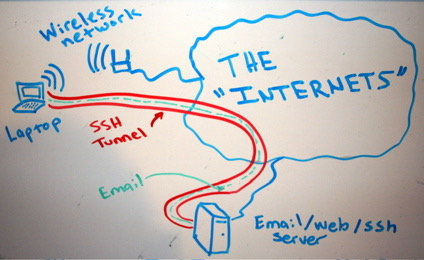 SSH - Secure Shell SSH - Secure Shell
